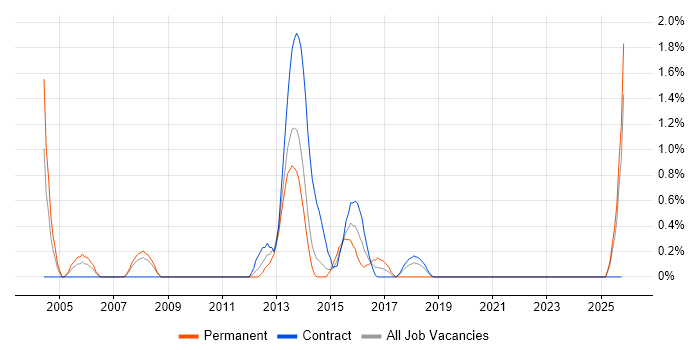 Data Centre Operations job vacancy trend in Croydon