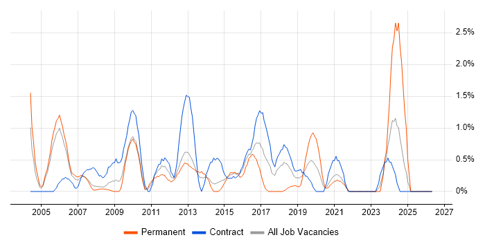 Data Cleansing job vacancy trend in Croydon