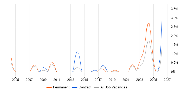Data Collection job vacancy trend in Croydon