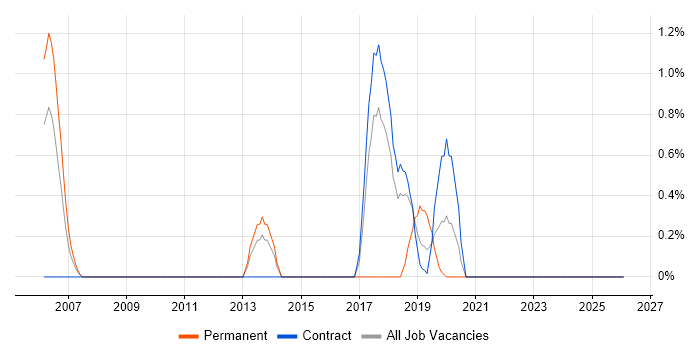 Data Development job vacancy trend in Croydon