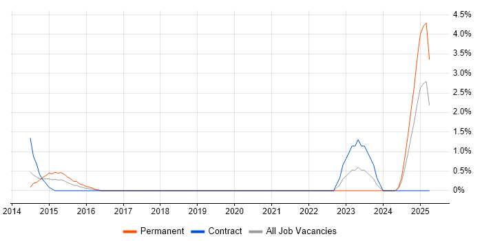 Job vacancy trend for Data-Driven Decision Making in Croydon