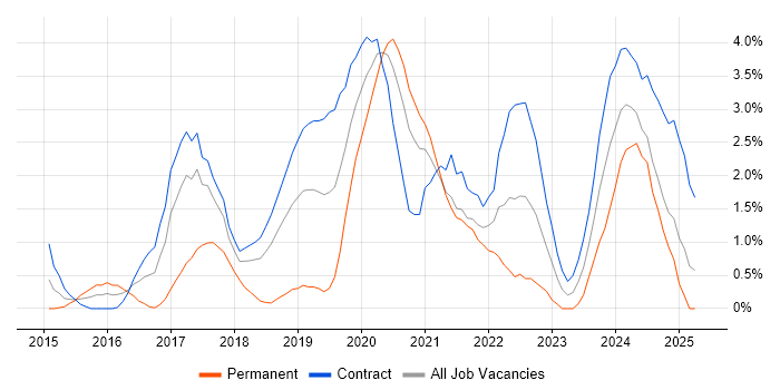 Job vacancy trend for Data Engineer in Croydon Job vacancy trend for Data Engineer in Croydon