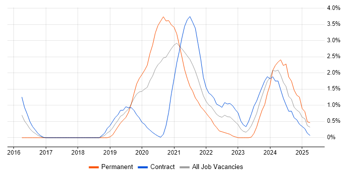 Job vacancy trend for Data Engineering in Croydon
