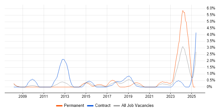 Job vacancy trend for Data Governance in Croydon Job vacancy trend for Data Governance in Croydon