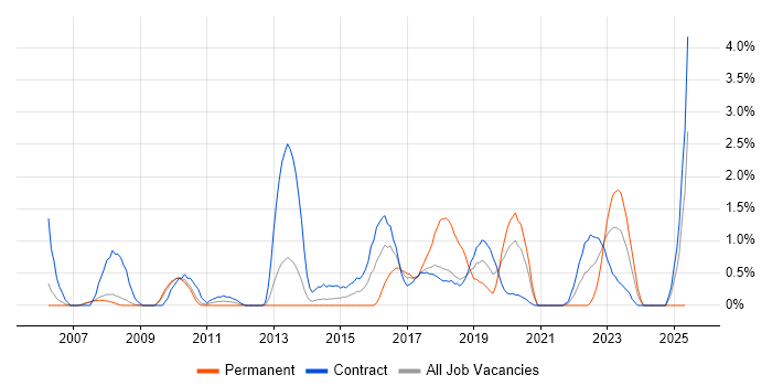Job vacancy trend for Data Integration in Croydon Job vacancy trend for Data Integration in Croydon