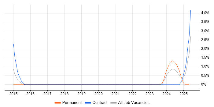 Job vacancy trend for Data Lineage in Croydon Job vacancy trend for Data Lineage in Croydon
