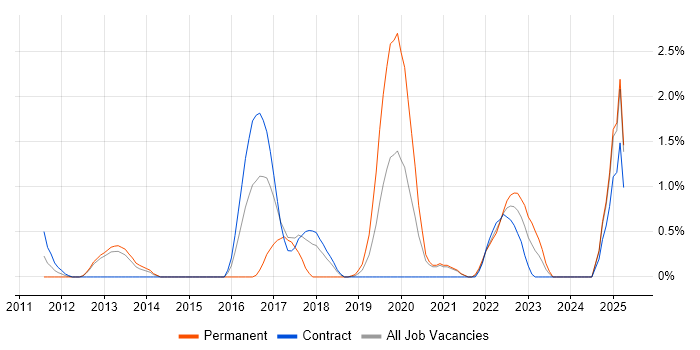 Job vacancy trend for Data Loss Prevention in Croydon