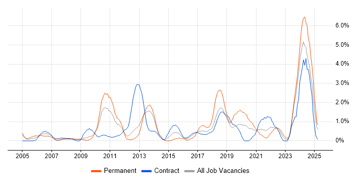 Job vacancy trend for Data Management in Croydon