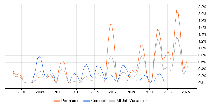 Job vacancy trend for Data Manager in Croydon