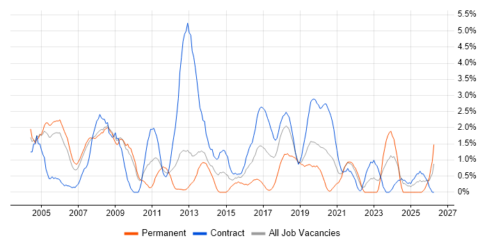 Data Migration job vacancy trend in Croydon