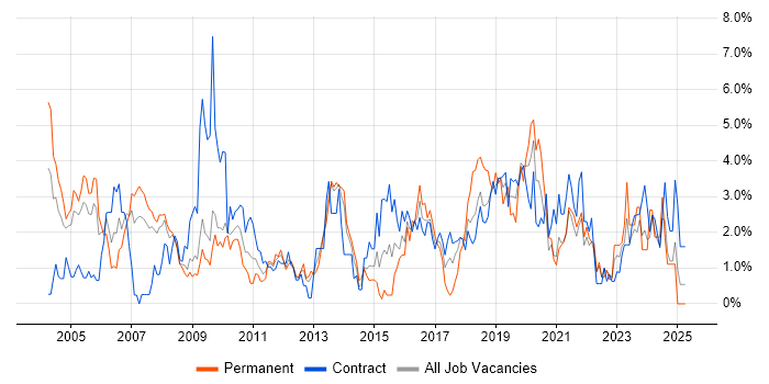 Job vacancy trend for Data Modelling in Croydon Job vacancy trend for Data Modelling in Croydon