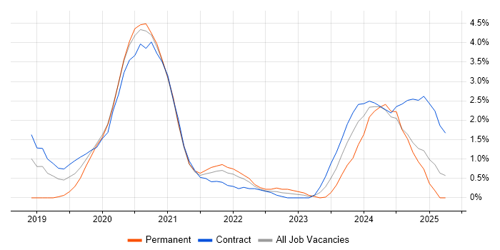 Job vacancy trend for Data Pipeline in Croydon Job vacancy trend for Data Pipeline in Croydon