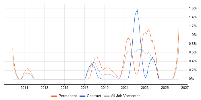 Data Privacy job vacancy trend in Croydon