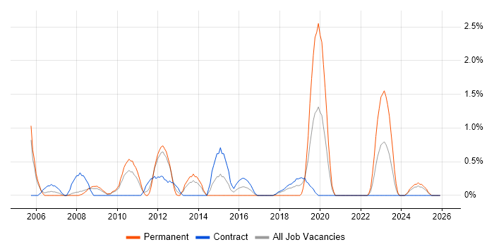 Data Protection Act job vacancy trend in Croydon