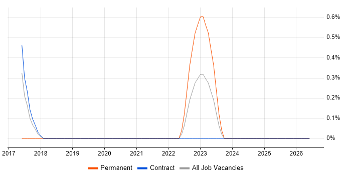 Data Protection Manager job vacancy trend in Croydon