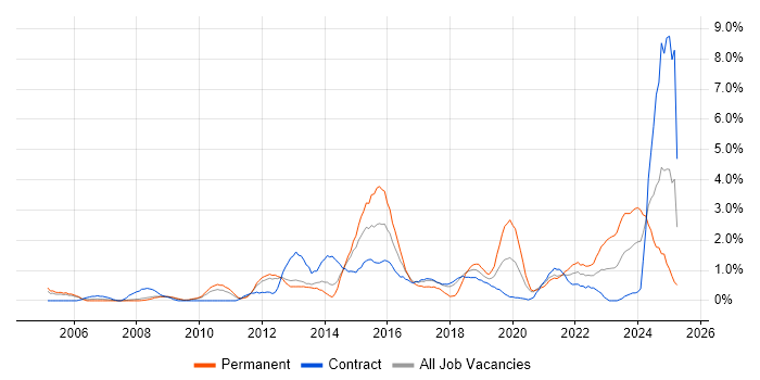 Job vacancy trend for Data Protection in Croydon Job vacancy trend for Data Protection in Croydon