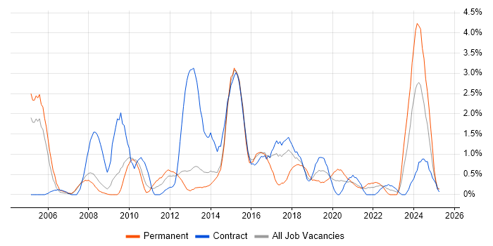 Job vacancy trend for Data Quality in Croydon