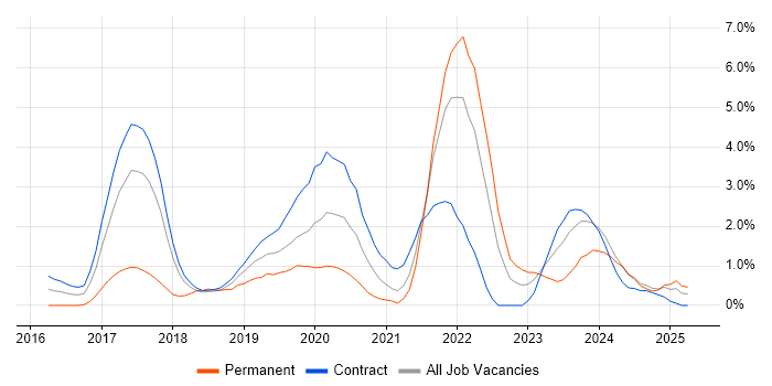 Job vacancy trend for Data Science in Croydon