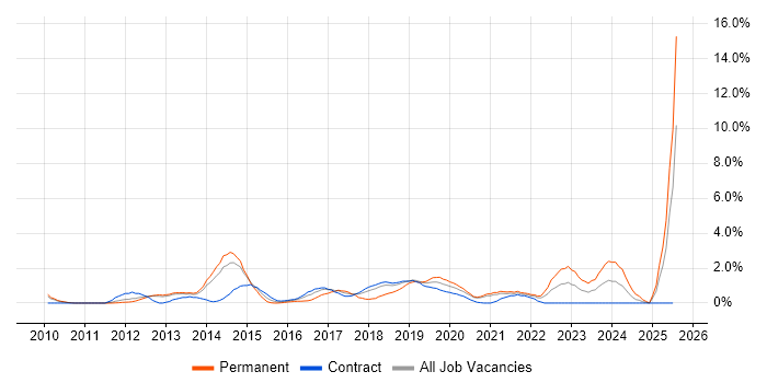 Job vacancy trend for Data Security in Croydon Job vacancy trend for Data Security in Croydon