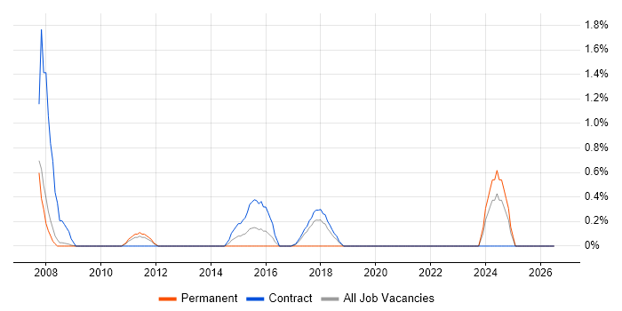 Data Sharing job vacancy trend in Croydon