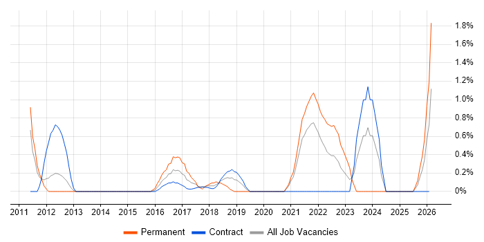 Data Strategy job vacancy trend in Croydon