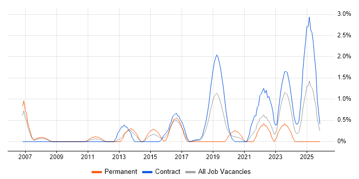 Data Transformation job vacancy trend in Croydon