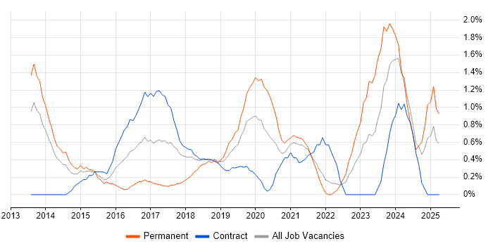 Job vacancy trend for Data Visualisation in Croydon Job vacancy trend for Data Visualisation in Croydon