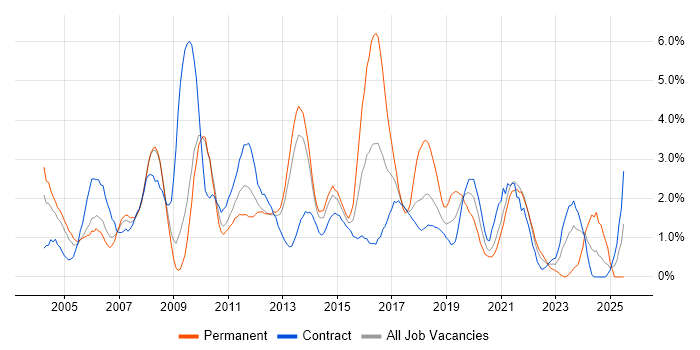 Job vacancy trend for Data Warehouse in Croydon
