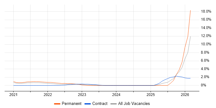 Databricks job vacancy trend in Croydon