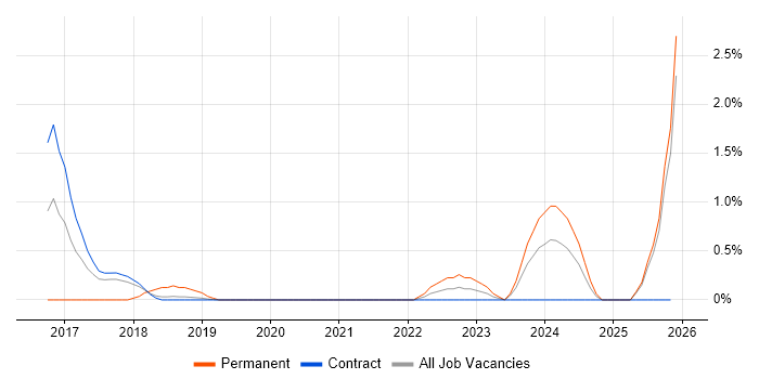 DataOps job vacancy trend in Croydon