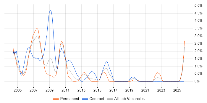 DB2 job vacancy trend in Croydon