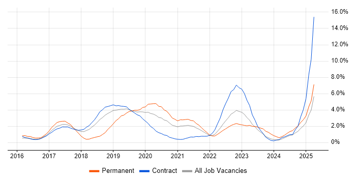 Job vacancy trend for DbUnit in Croydon