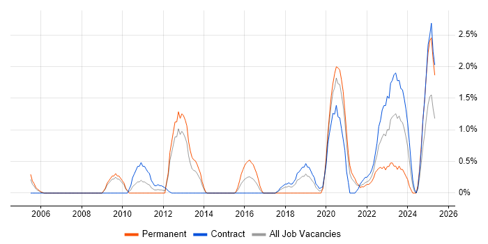 Job vacancy trend for Debian in Croydon
