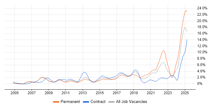 Job vacancy trend for Decision-Making in Croydon Job vacancy trend for Decision-Making in Croydon