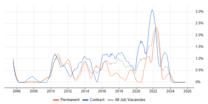 Defect Management job vacancy trend in Croydon