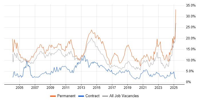 Job vacancy trend for Degree in Croydon Job vacancy trend for Degree in Croydon
