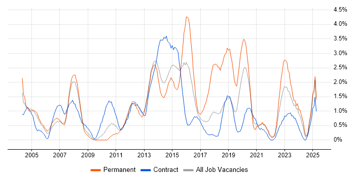 Job vacancy trend for Dell in Croydon Job vacancy trend for Dell in Croydon