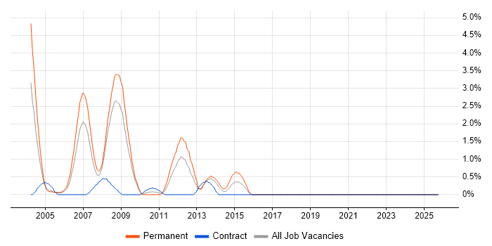 Delphi job vacancy trend in Croydon