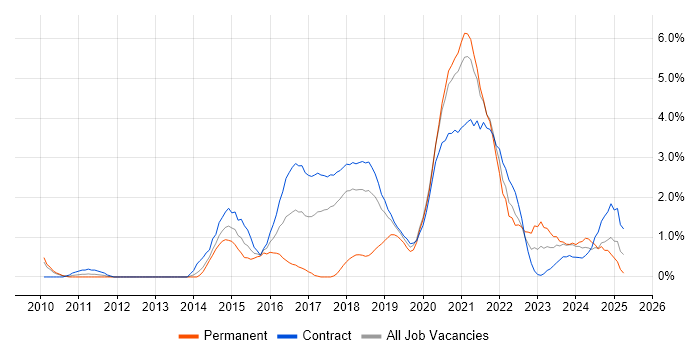 Job vacancy trend for Deployment Automation in Croydon Job vacancy trend for Deployment Automation in Croydon