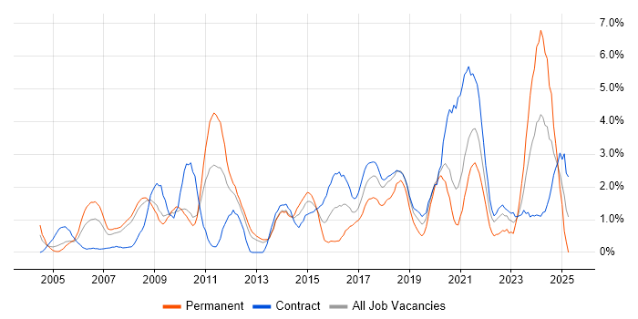 Job vacancy trend for Design Patterns in Croydon Job vacancy trend for Design Patterns in Croydon