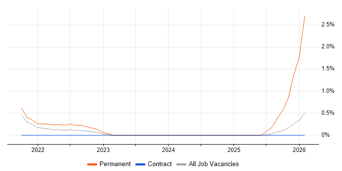 DesignOps job vacancy trend in Croydon