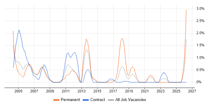 Desktop Analyst job vacancy trend in Croydon