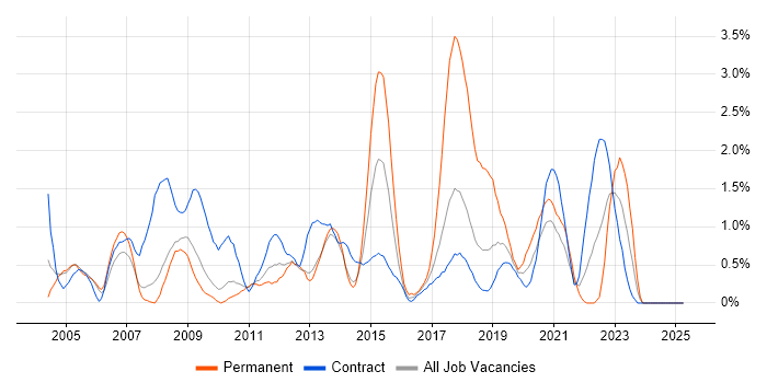 Job vacancy trend for Desktop Engineer in Croydon Job vacancy trend for Desktop Engineer in Croydon