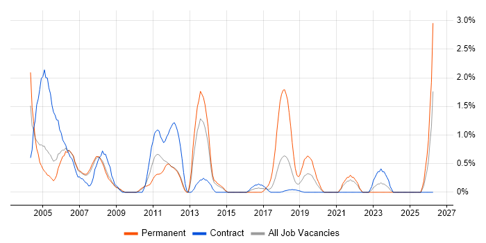 Desktop Support Analyst job vacancy trend in Croydon