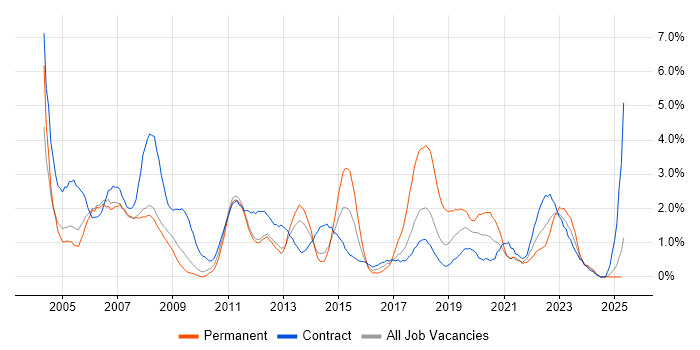 Job vacancy trend for Desktop Support in Croydon Job vacancy trend for Desktop Support in Croydon
