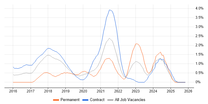 Developer in Test job vacancy trend in Croydon