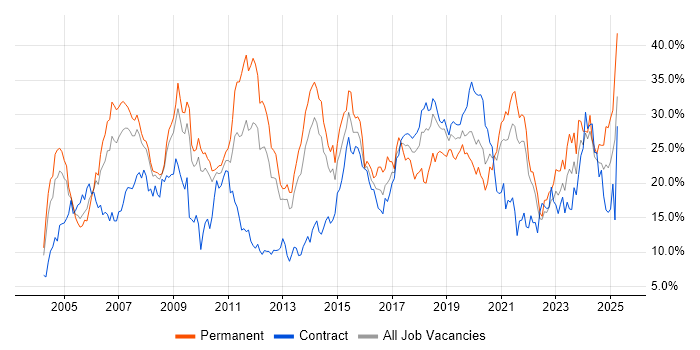 Job vacancy trend for Developer in Croydon