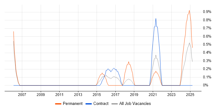 Job vacancy trend for Development Engineer in Croydon