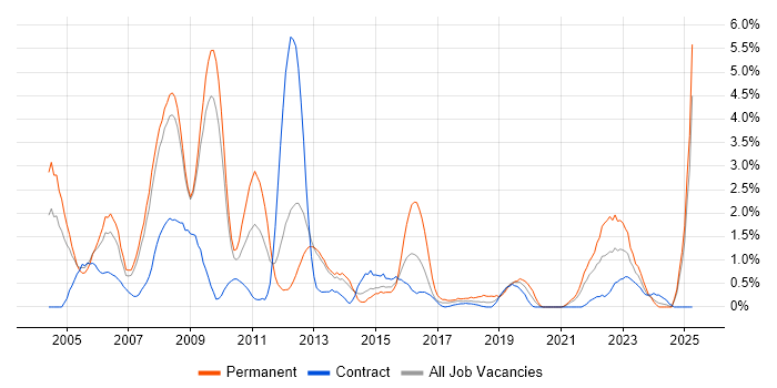 Job vacancy trend for Development Manager in Croydon Job vacancy trend for Development Manager in Croydon