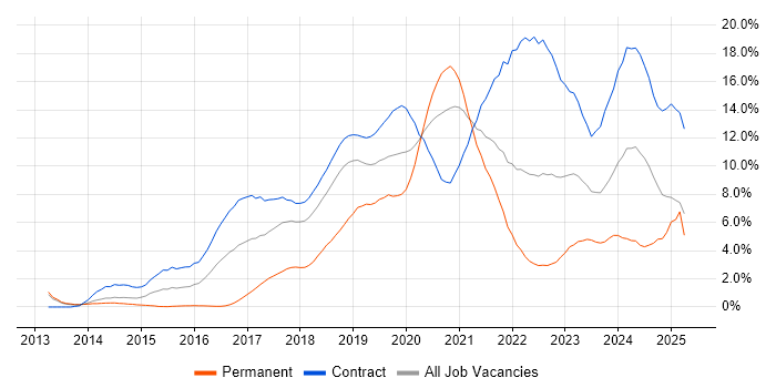 Job vacancy trend for DevOps Engineer in Croydon